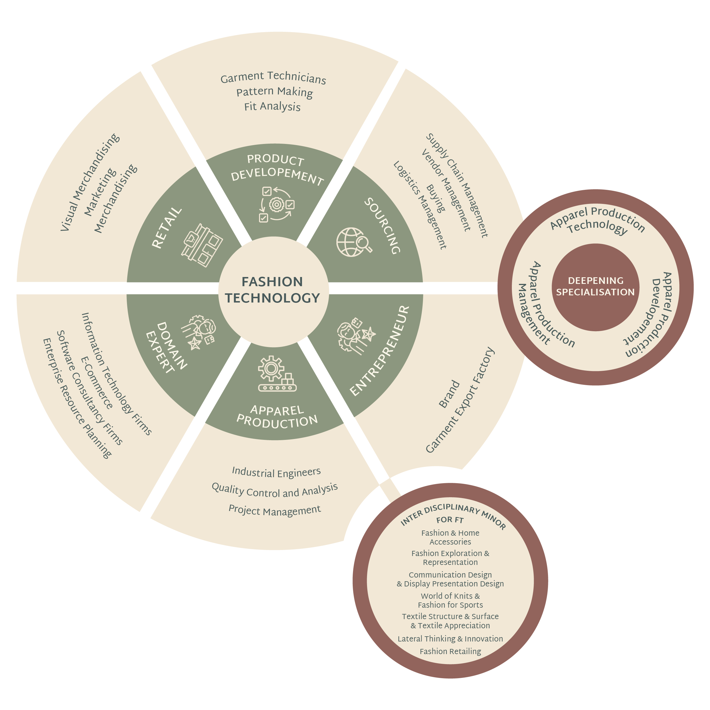 Bachelor of Fashion Technology (Apparel Production) NIFT